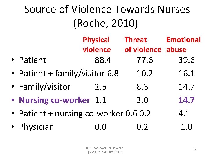 Source of Violence Towards Nurses (Roche, 2010) Physical violence • • • Threat Emotional