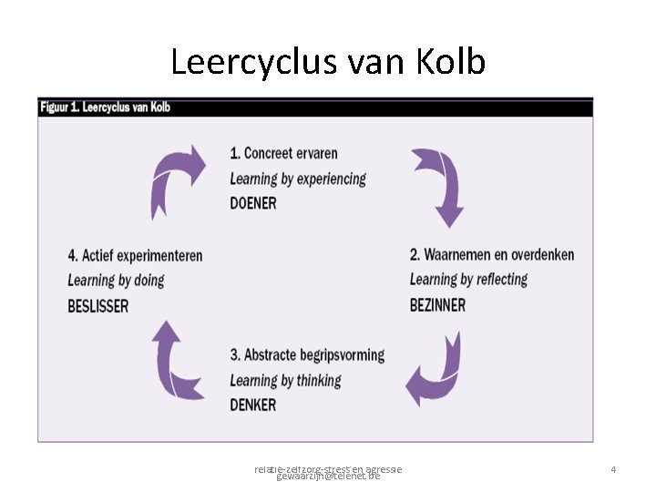 Leercyclus van Kolb (c) Lieven Vanlangenaeker relatie-zelfzorg-stress en agressie gewaarzijn@telenet. be 4 