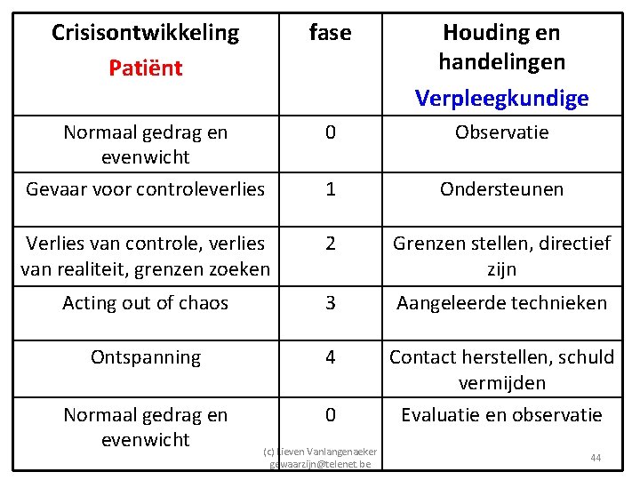 Crisisontwikkeling Patiënt fase Houding en handelingen Verpleegkundige Normaal gedrag en evenwicht 0 Observatie Gevaar