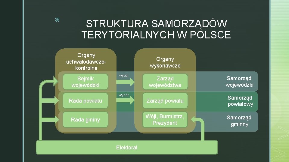 z STRUKTURA SAMORZĄDÓW TERYTORIALNYCH W POLSCE Organy uchwałodawczokontrolne Organy wykonawcze wybór Zarząd województwa Samorząd