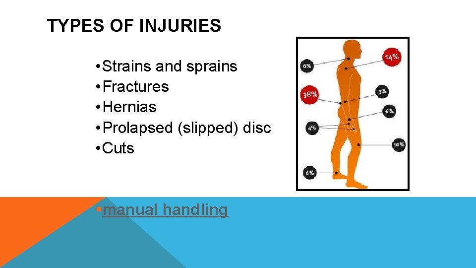 TYPES OF INJURIES • Strains and sprains • Fractures • Hernias • Prolapsed (slipped)