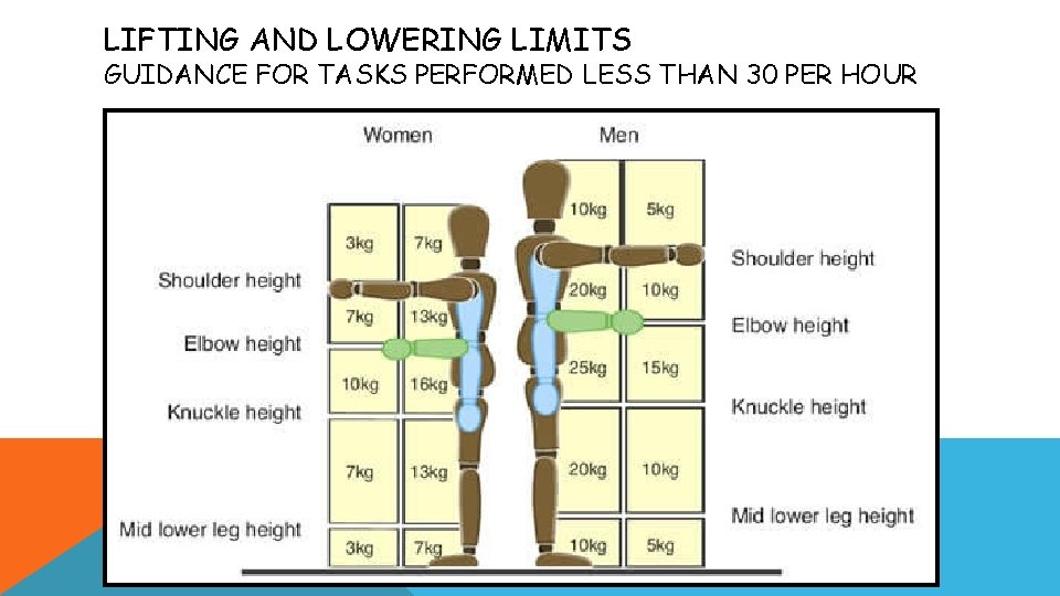 LIFTING AND LOWERING LIMITS GUIDANCE FOR TASKS PERFORMED LESS THAN 30 PER HOUR 
