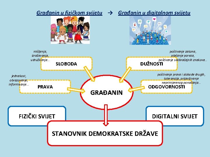 Građanin u fizičkom svijetu → Građanin u digitalnom svijetu mišljenja, izražavanja, udruživanja… jednakost, obrazovanje,