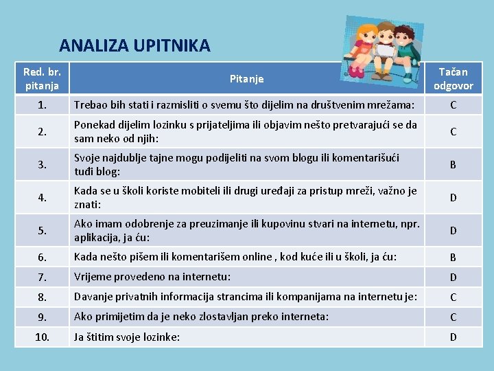 ANALIZA UPITNIKA Red. br. pitanja Pitanje Tačan odgovor 1. Trebao bih stati i razmisliti