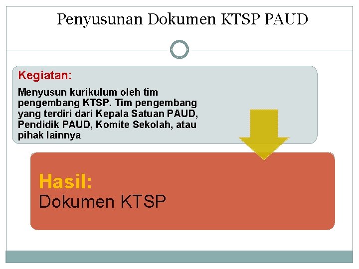 II. Penyusunan Dokumen KTSP PAUD Kegiatan: Menyusun kurikulum oleh tim pengembang KTSP. Tim pengembang