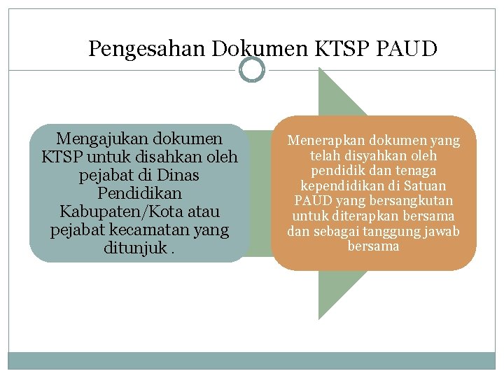 III. Pengesahan Dokumen KTSP PAUD Mengajukan dokumen KTSP untuk disahkan oleh pejabat di Dinas