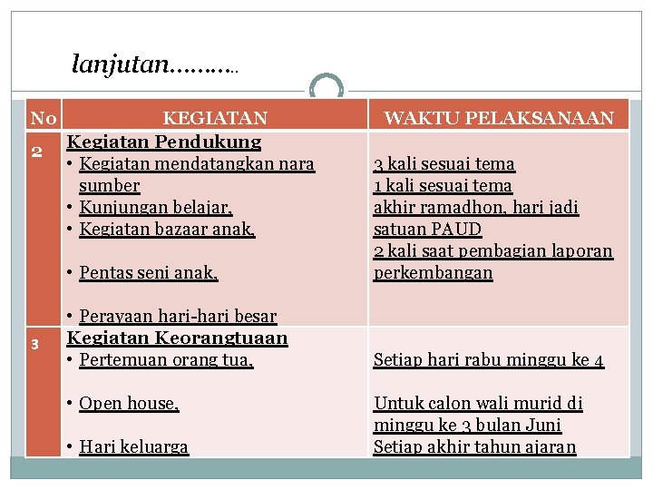 lanjutan………. . No 2 3 KEGIATAN Kegiatan Pendukung • Kegiatan mendatangkan nara sumber •