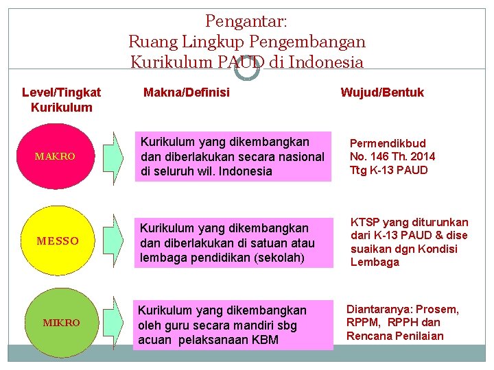 Pengantar: Ruang Lingkup Pengembangan Kurikulum PAUD di Indonesia Level/Tingkat Kurikulum Makna/Definisi Wujud/Bentuk MAKRO Kurikulum