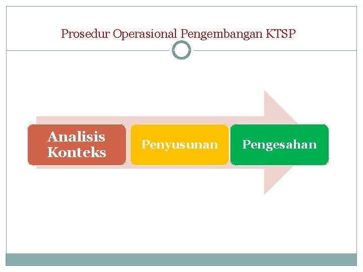 Prosedur Operasional Pengembangan KTSP Analisis Konteks Penyusunan Pengesahan 