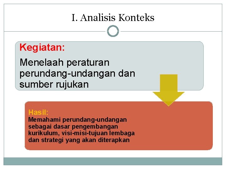 I. Analisis Konteks Kegiatan: Menelaah peraturan perundang-undangan dan sumber rujukan Hasil: Memahami perundang-undangan sebagai