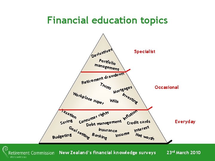 Financial education topics ves Specialist i t a iv r e D Portfo mana