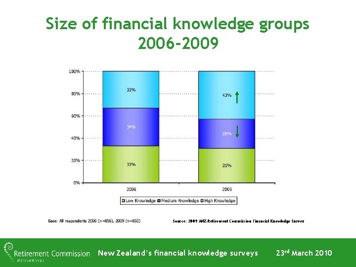 Size of financial knowledge groups 2006 -2009 Source: 2009 ANZ-Retirement Commission Financial Knowledge Survey