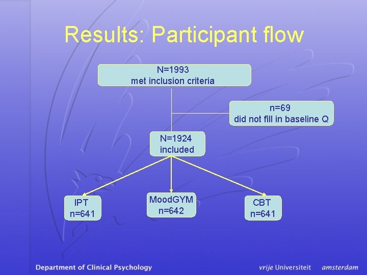 Results: Participant flow N=1993 met inclusion criteria n=69 did not fill in baseline Q