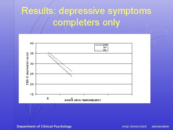 Results: depressive symptoms completers only 