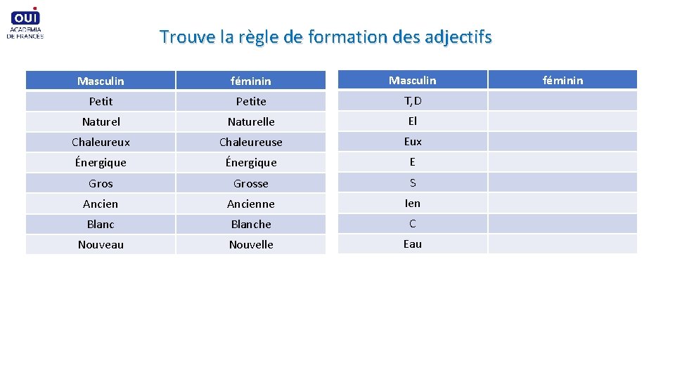 Trouve la règle de formation des adjectifs Masculin féminin Masculin Petite T, D Naturelle