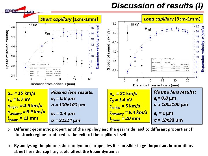 Discussion of results (I) Short capillary (1 cmx 1 mm) u∞ = 15 km/s