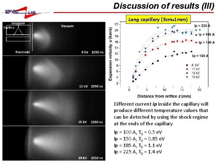 Discussion of results (III) Long capillary (3 cmx 1 mm) Different current Ip inside