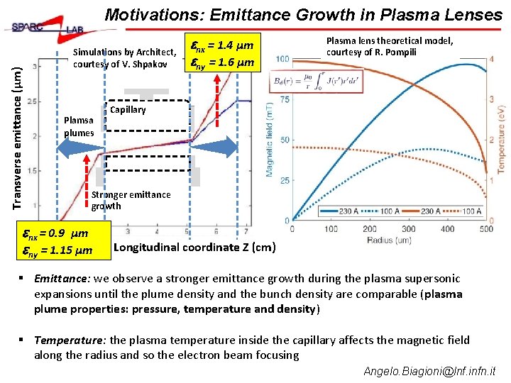 Transverse emittance (μm) Motivations: Emittance Growth in Plasma Lenses Simulations by Architect, courtesy of