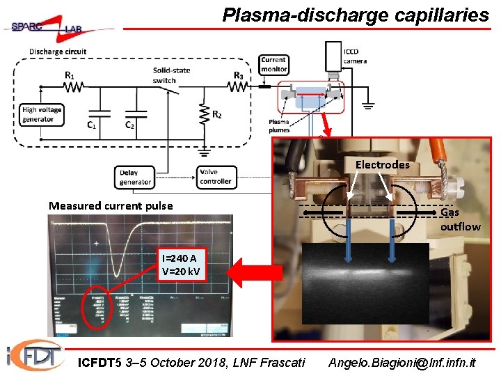 Plasma-discharge capillaries Electrodes Measured current pulse Gas outflow I=240 A V=20 k. V ICFDT
