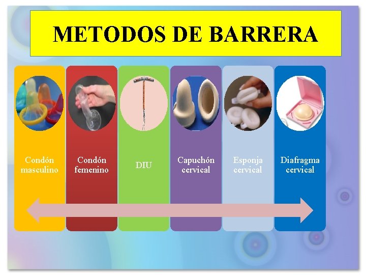 METODOS DE BARRERA Condón masculino Condón femenino DIU Capuchón cervical Esponja cervical Diafragma cervical