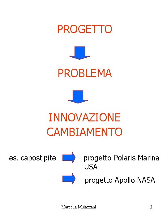 PROGETTO PROBLEMA INNOVAZIONE CAMBIAMENTO es. capostipite progetto Polaris Marina USA progetto Apollo NASA Marcella