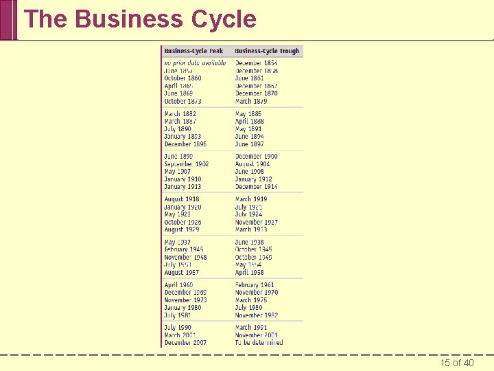 The Business Cycle 15 of 40 