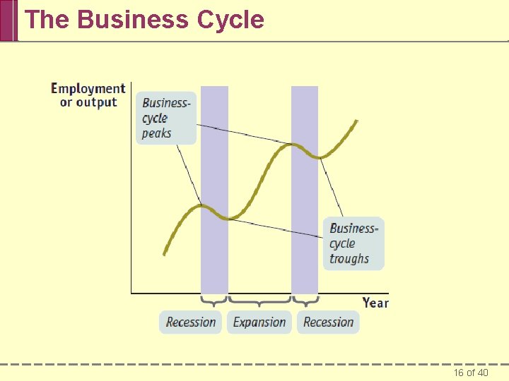 The Business Cycle 16 of 40 