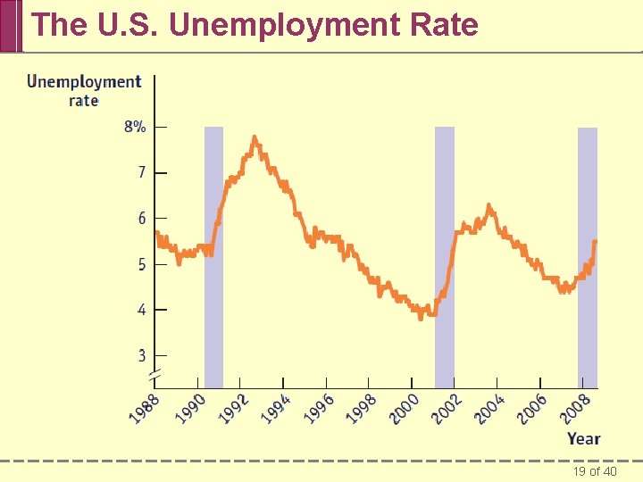 The U. S. Unemployment Rate 19 of 40 