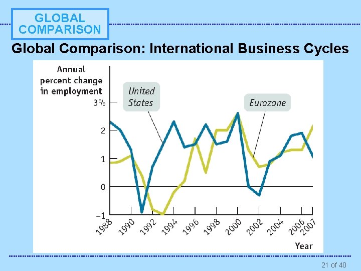 GLOBAL COMPARISON Global Comparison: International Business Cycles 21 of 40 