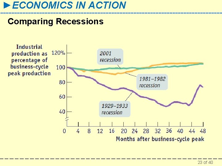 ►ECONOMICS IN ACTION Comparing Recessions 23 of 40 