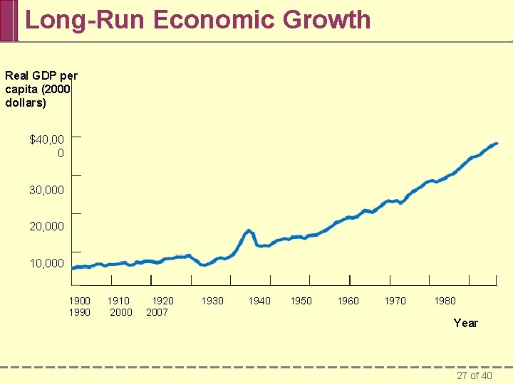 Long-Run Economic Growth Real GDP per capita (2000 dollars) $40, 00 0 30, 000