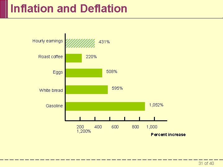 Inflation and Deflation Hourly earnings Roast coffee 431% 220% 508% Eggs 595% White bread