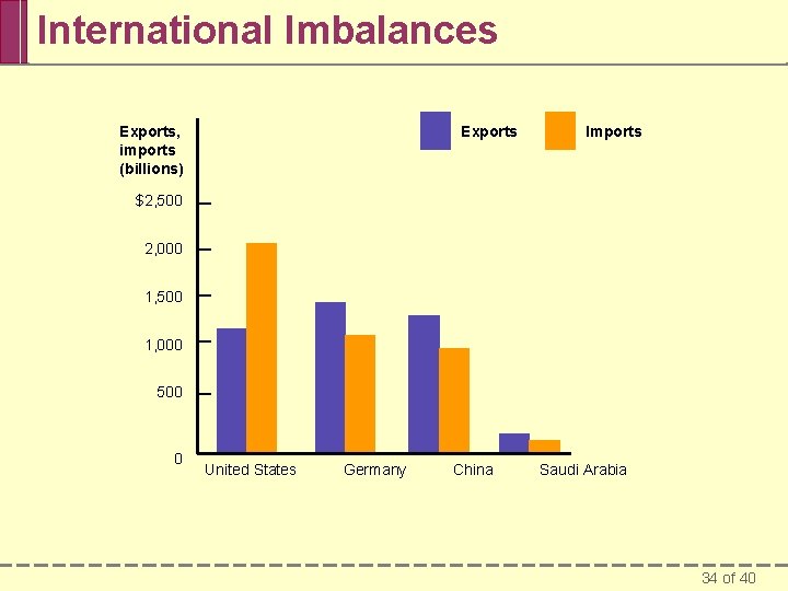 International Imbalances Exports, imports (billions) Exports Imports $2, 500 2, 000 1, 500 1,