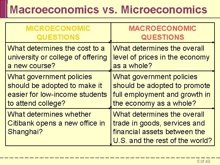 Macroeconomics vs. Microeconomics MICROECONOMIC MACROECONOMIC QUESTIONS What determines the cost to a What determines