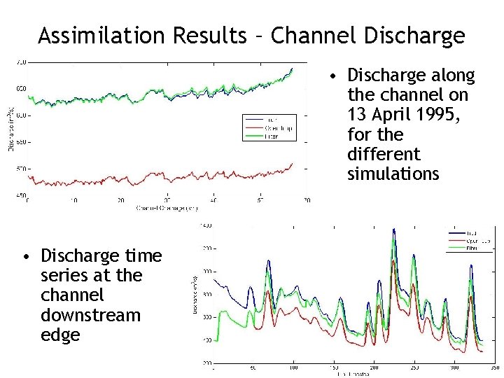 Assimilation Results – Channel Discharge • Discharge along the channel on 13 April 1995,