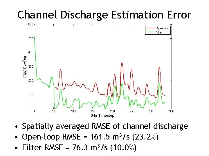 Channel Discharge Estimation Error • Spatially averaged RMSE of channel discharge • Open-loop RMSE