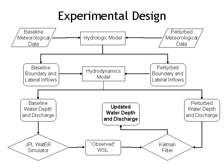 Experimental Design Baseline Meteorological Data Baseline Boundary and Lateral Inflows Baseline Water Depth and