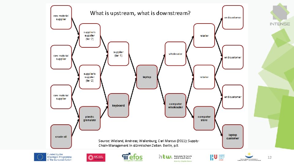 What is upstream, what is downstream? Source: Wieland, Andreas; Wallenburg, Carl Marcus (2011): Supply. What is upstream, what is downstream? Source: Wieland, Andreas; Wallenburg, Carl Marcus (2011): Supply.