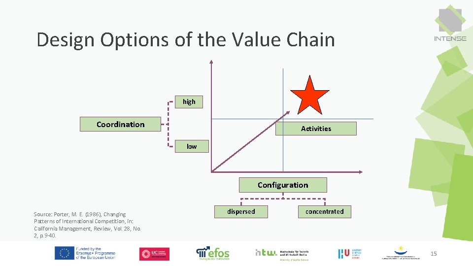 Design Options of the Value Chain high Coordination Activities low Configuration Source: Porter, M. Design Options of the Value Chain high Coordination Activities low Configuration Source: Porter, M.