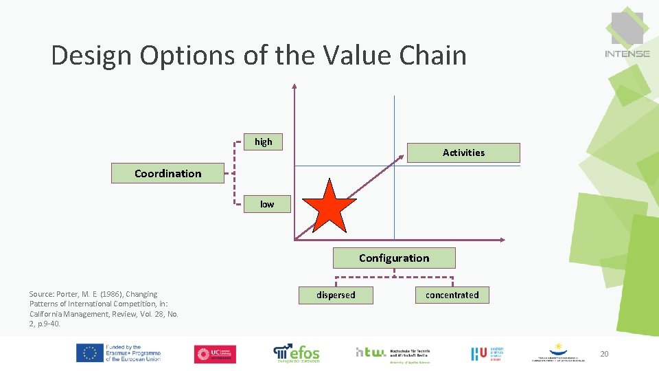 Design Options of the Value Chain high Activities Coordination low Configuration Source: Porter, M. Design Options of the Value Chain high Activities Coordination low Configuration Source: Porter, M.