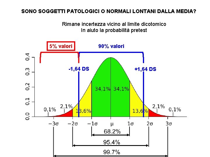 SONO SOGGETTI PATOLOGICI O NORMALI LONTANI DALLA MEDIA? Rimane incertezza vicino al limite dicotomico