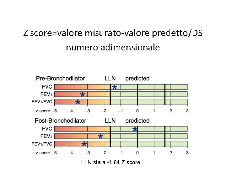 Z score=valore misurato-valore predetto/DS numero adimensionale LLN sta a -1, 64 Z score 