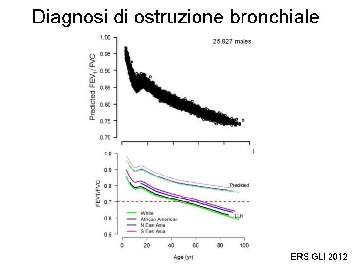 Diagnosi di ostruzione bronchiale ERS GLI 2012 