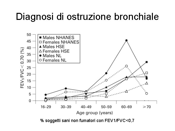 Diagnosi di ostruzione bronchiale % soggetti sani non fumatori con FEV 1/FVC<0, 7 