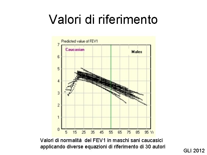 Valori di riferimento Valori di normalità del FEV 1 in maschi sani caucasici applicando