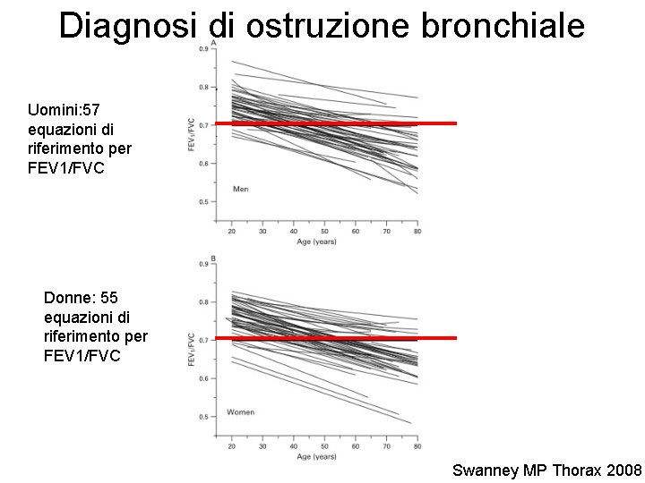 Diagnosi di ostruzione bronchiale Uomini: 57 equazioni di riferimento per FEV 1/FVC Donne: 55