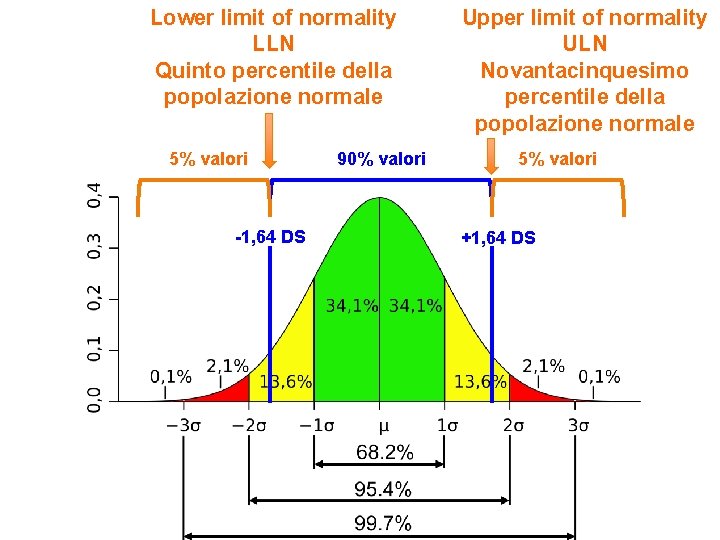 Lower limit of normality LLN Quinto percentile della popolazione normale 5% valori -1, 64