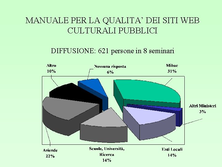 MANUALE PER LA QUALITA’ DEI SITI WEB CULTURALI PUBBLICI DIFFUSIONE: 621 persone in 8