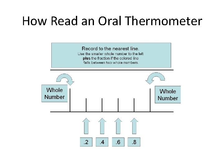 How Read an Oral Thermometer 