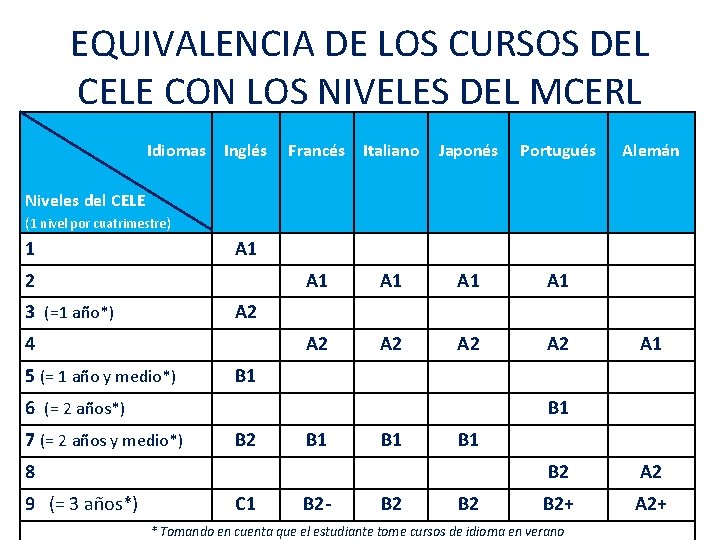 EQUIVALENCIA DE LOS CURSOS DEL CELE CON LOS NIVELES DEL MCERL Idiomas Inglés Francés